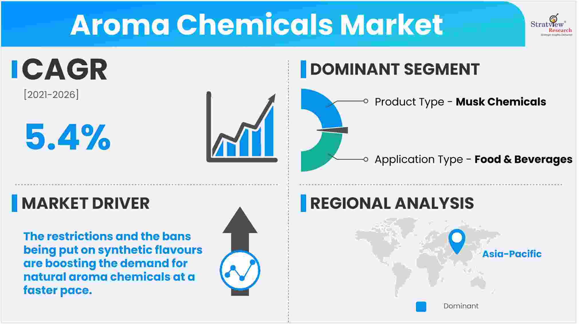 Aroma Chemicals Market Growth